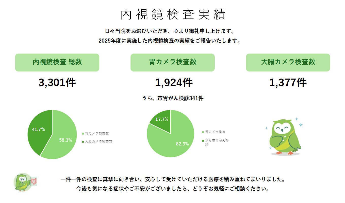 内視鏡検査実績